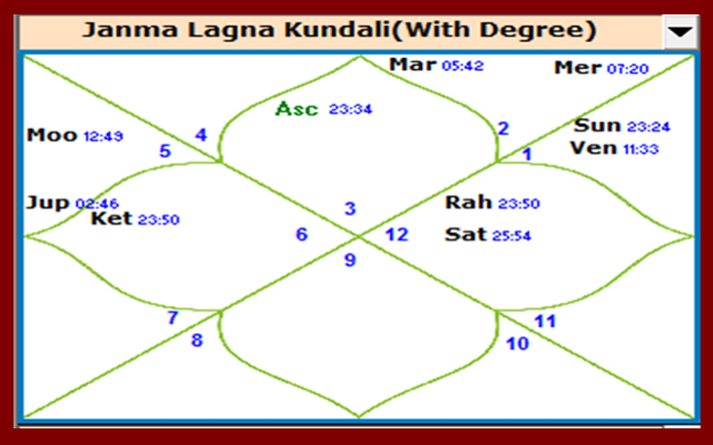 Astrology Case Study 2 – Judge Personality, Profession, Marriage By Priya Kapil